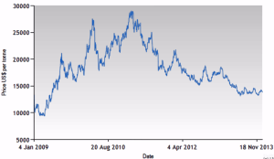 Harga Nickel LME