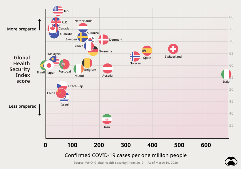 preparedness-vs-covid19-cases-3